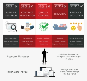 *the Services Mentioned Above Are Part Of The 360° - Process Of Loading A Website