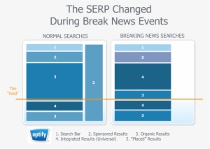 According To Optify, Google Tended To Provideinformation - Diagram