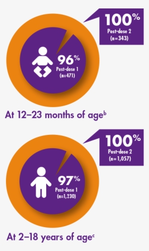 Seroconversion Rates After 1 Or 2 Doses Of Vaqta® - Hepatitis A Vaccine