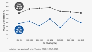 Comparing Standard-dose Flu Vaccine Between Age Groups5 - Influenza Vaccine