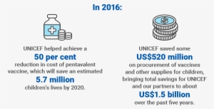 Unicef Is Committed To Making Every Dollar Go Further - Immunization Live Saved