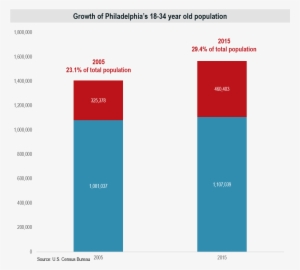 Philadelphia Demographics - Philadelphia