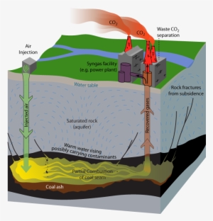 This Figure Shows The Basic Outline Of The Underground - Uses Of Coal Gas