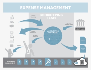 Flowchart Reconciliation Flowchart Expenses
