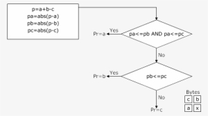 The Paethpredictor Function - Portable Network Graphics