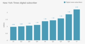 New York Times Digital Subscriber Growth Since 2015 - Rise Of Socially Responsible Investing