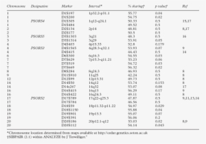 Summary Of Potential Psoriasis Susceptibility Loci - Psoriasis Susceptibility Locus