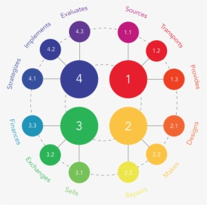 The Locus Activity Cycle Describes The Fundamental - Economic System