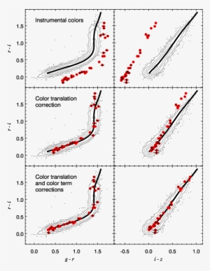 Stellar Locus Regression - Color–color Diagram