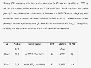 Quantitative Trait Loci For Tetrasomic Recombination - Tetrasomy