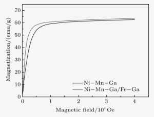 Magnetic And Mechanical Properties Of Ni Mn Ga/fe Ga - Common Fig
