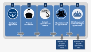 Three Hescs Assess Standard Risk Applications - Research Ethics Approval Process