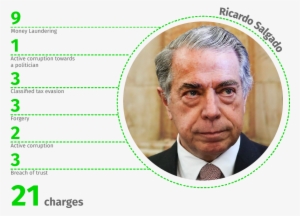 According To The Public Prosecutor, The Actions Of - Ricardo Salgado