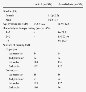 The Demographic Data And Number Of Missing Teeth At - Tooth