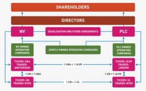Unilever's Legal Structure And Foundation Agreements - Corporate Governance Unilever