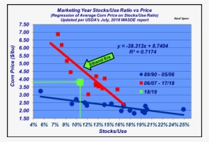 That's Equivalent To A Stocks To Use Ratio Of - Maize