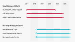 Plan - Unity Networking Ecs