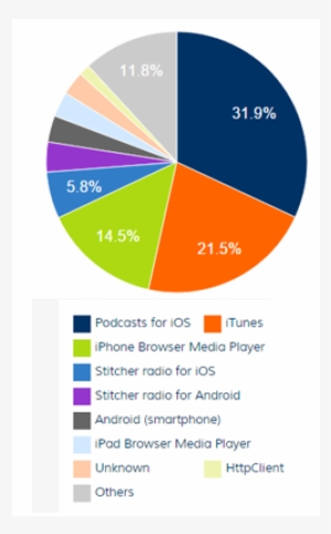 Clients Chart - Libsyn Statistics