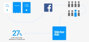 Online To Offline Measurement - Facebook