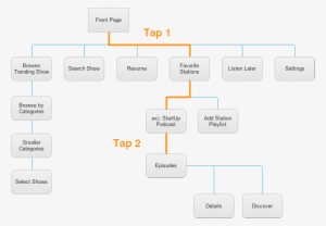 Proposed Stitcher User Flow - Diagram