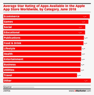 Average Star Rating Of Apps Available In The Apple - Mobile Marketing ...