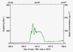 Purple Line Is Typical Summertime Conditions In Boulder - Diagram