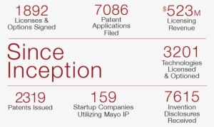 Mayo Clinic Ventures Historical Statistics - Mayo Clinic Ventures