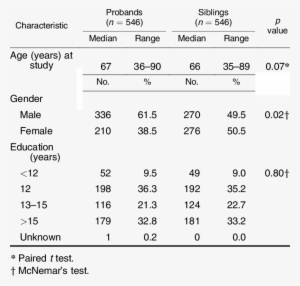 Demographic Characteristics Of Study Subjects Recruited - Number