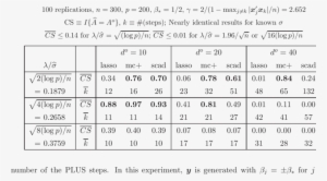 Performance Of Lasso, Mc And Scad In Experiment - Number