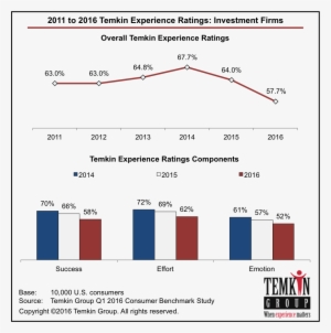 1605 Investment Industryav 1605 Investment Overall - Temkin Experience Ratings 2018 Tv