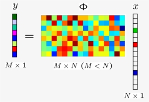Devising Measurement Matrices - Compressive Sensing Sensing Matrix