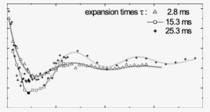 Condensate Length Lz Versus Evolution Time T For Three - Diagram