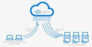 Simplified Diagram Showing How Amsi Detections In A - Diagram