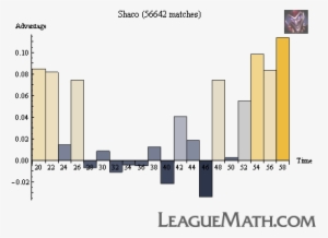 Shaco Strength Over Time - Diagram