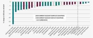 Not All Em Currencies Have Depreciated To The Same - Modal Split Bike China