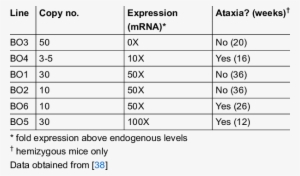 Ariable Expression And Ataxia - Fiberglass