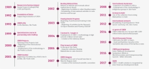 Linha Do Tempo Site - Timeline