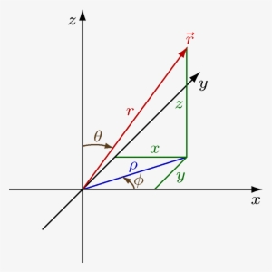 Physics Coordinates - Sferni Koordinatni Sistem