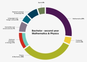 Mathematics & Physics - Math And Physics Double Major