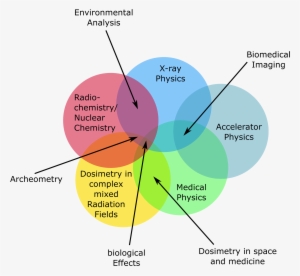 Radiation Physics - Application Of Radiochemistry
