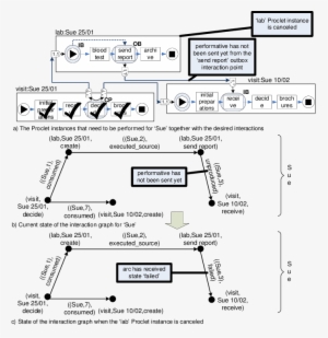 Llustration Of An Exception That May Occur If A Certain - Diagram