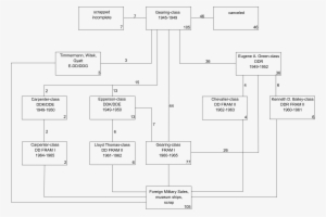 Gearing Class Destroyer Development Chart - Diagram