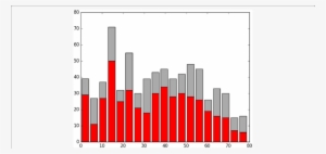 Calls Made Vs Canceled - Bar Chart