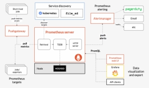 We Are Going To Deploy Some Mysql Containers Complete - Prometheus Architecture