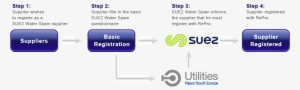 Registration Flow - Suez