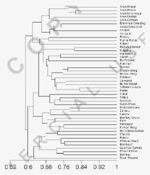 Upgma Tree Based On Jaccard's Coefficient Revealing - Upgma