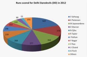 Runs Scored For Delhi Daredevils In 2012 - Delhi Daredevils Wikipedia