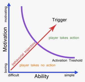 Fogg Some Games, Growth Hacking, Behavior, - Modelo De Comportamiento De Fogg