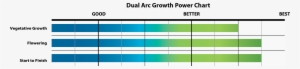 Dual Arc Power Growth Chart