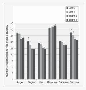 Effects Of Atd And Bright Light On Emotion Recognition - Emotion